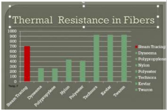 Thermal Resistance Fibers Chart